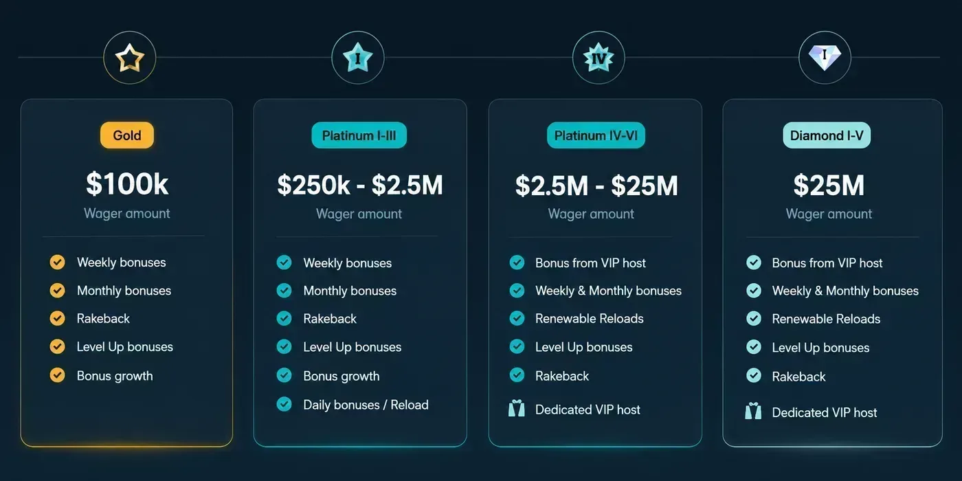 Stake.com VIP Club tier structure — Gold, Platinum I-III, Platinum IV-VI, and Diamond I-V, with wager thresholds and perks per tier